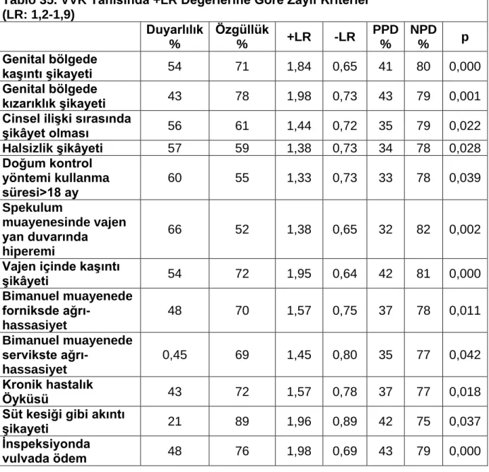 Tablo 35. VVK Tanısında +LR Değerlerine Göre Zayıf Kriterler  (LR: 1,2-1,9)  Duyarlılık  %  Özgüllük %  +LR  -LR  PPD %  NPD %  p  Genital bölgede  kaĢıntı Ģikayeti  54  71  1,84  0,65  41  80  0,000  Genital bölgede  kızarıklık Ģikayeti  43  78  1,98  0,7