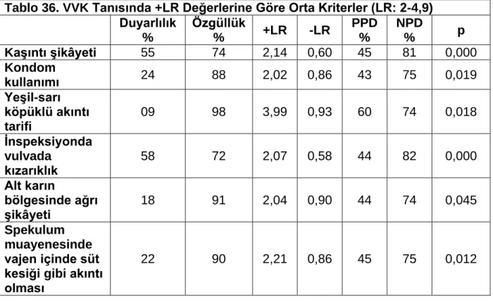 Tablo 36. VVK Tanısında +LR Değerlerine Göre Orta Kriterler (LR: 2-4,9)  Duyarlılık  %  Özgüllük %  +LR  -LR  PPD %  NPD %  p  KaĢıntı Ģikâyeti  55  74  2,14  0,60  45  81  0,000  Kondom  kullanımı  24  88  2,02  0,86  43  75  0,019  YeĢil-sarı  köpüklü ak