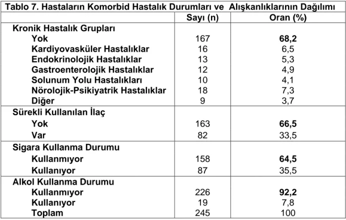 Tablo 7. Hastaların Komorbid Hastalık Durumları ve  AlıĢkanlıklarının Dağılımı  Sayı (n)  Oran (%) 