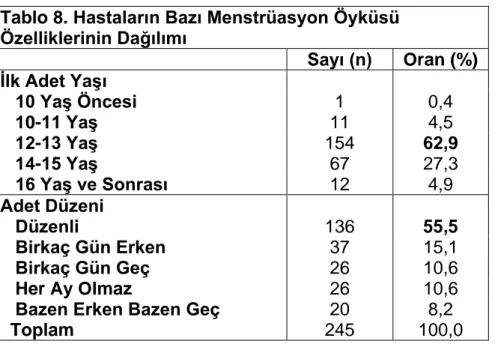 Tablo 8. Hastaların Bazı Menstrüasyon Öyküsü  Özelliklerinin Dağılımı  Sayı (n)  Oran (%)  Ġlk Adet YaĢı     10 YaĢ Öncesi  1  0,4     10-11 YaĢ  11  4,5     12-13 YaĢ  154  62,9     14-15 YaĢ  67  27,3     16 YaĢ ve Sonrası  12  4,9  Adet Düzeni          