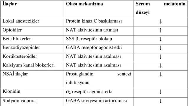 Tablo 2. İlaçların melatonin düzeyi üzerindeki etkileri   