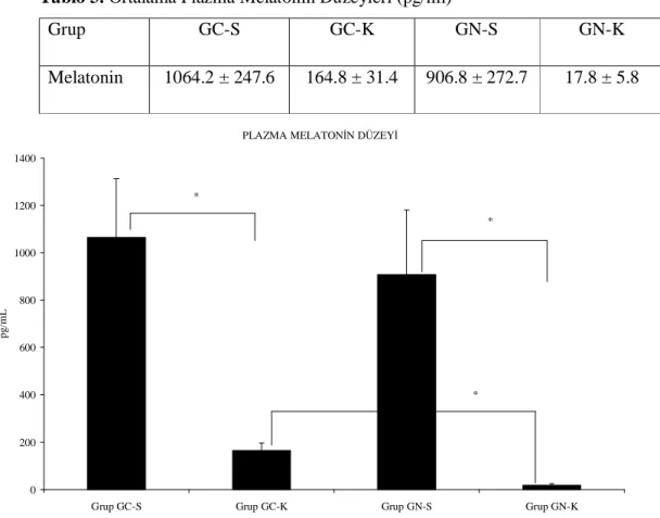 Tablo 3. Ortalama Plazma Melatonin Düzeyleri (pg/ml) 