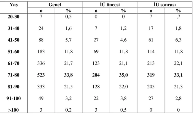 Tablo 3. Yaş grupları ile geliş dönemi ilişkisi 