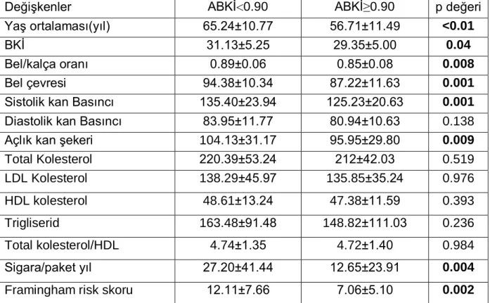 Tablo 7. Düşük ABKİ’ye göre antropometrik ölçüm değerlerinin, biyokimyasal  ölçümlerin, kan basıncının, sigara sayısının ve Framingham risk skor 