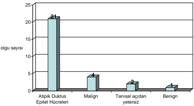 Tablo 7: Histopatolojik olarak malignite saptanan olguların sitolojik inceleme sonuçları 