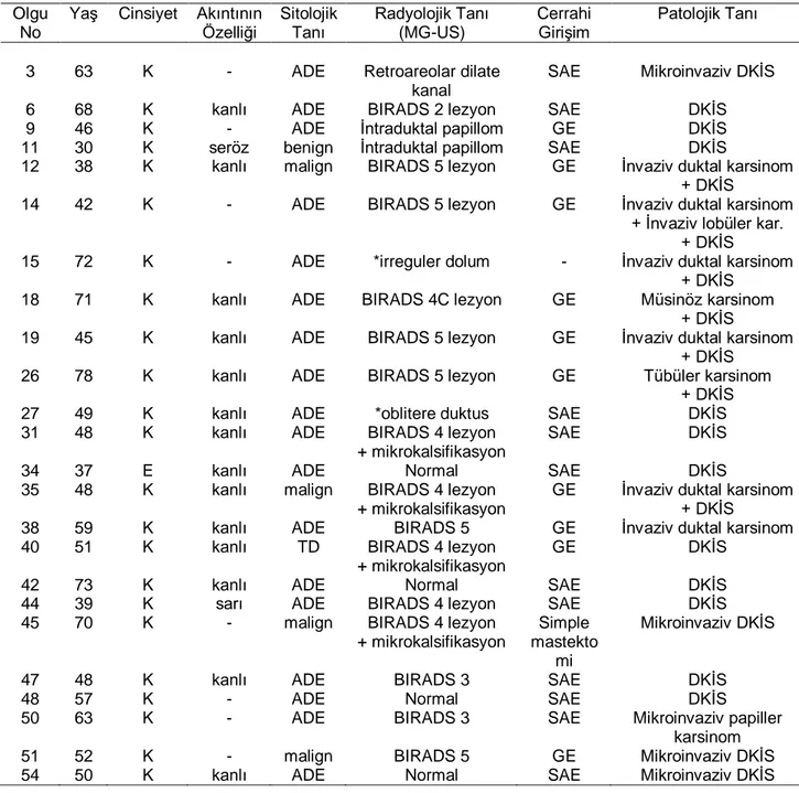 Tablo  8:  Histopatolojik  olarak  karsinom  tanısı  alan  olguların  klinik,  sitolojik  ve  radyolojik  özellikleri 