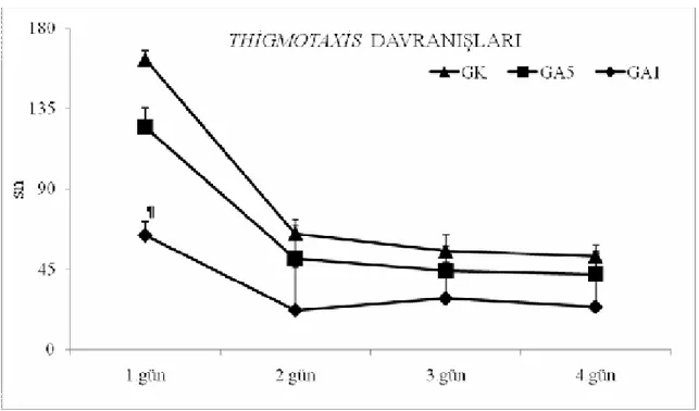 Şekil  4.  Grupların  thigmotaxis  davranışı  ortalama  süreleri  (¶  p&lt;0,05;  GK  ile  GA5 