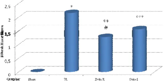 Grafik 3: Böbrek histomorfolojik incelemesinde eritrosit ekstravazasyonu skorları. 