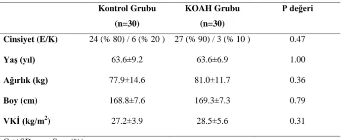 Tablo 3. Olguların demografik özellikleri ve klinik karakteristikleri.   Kontrol Grubu  (n=30)  KOAH Grubu (n=30)  P değeri  Cinsiyet (E/K)  24 (% 80) / 6 (% 20 )  27 (% 90) / 3 (% 10 )  0.47  YaĢ (yıl)  63.6±9.2  63.6±6.9  1.00  Ağırlık (kg)  77.9±14.6  8