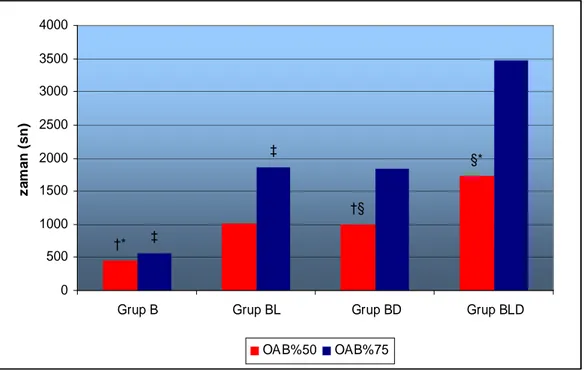 Grafik 2.  Grupların  ortalama  arter  basıncında  %50  ve  %75  azalma  süreleri  (OAB  Ortalama  arter basıncı) 