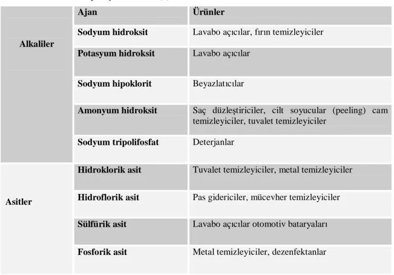 Tablo 3. Korozif ajan içeren ürünler (6) 