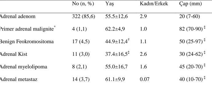 Tablo 2  Histolojik ve radyolojik özelliklere göre düzenlenmiş adrenal insidentaloma olguları 