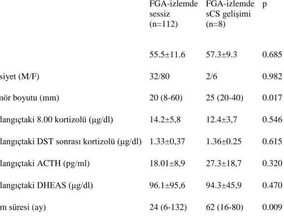 Tablo 5  Fonksiyon göstermeyen adrenal adenom  ile  takip  edilen  hastaların  izlemde  sCS 