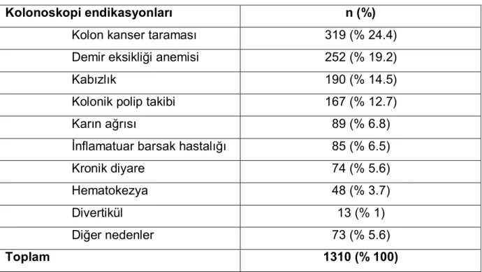 Tablo 6. Kolonoskopi endikasyonları