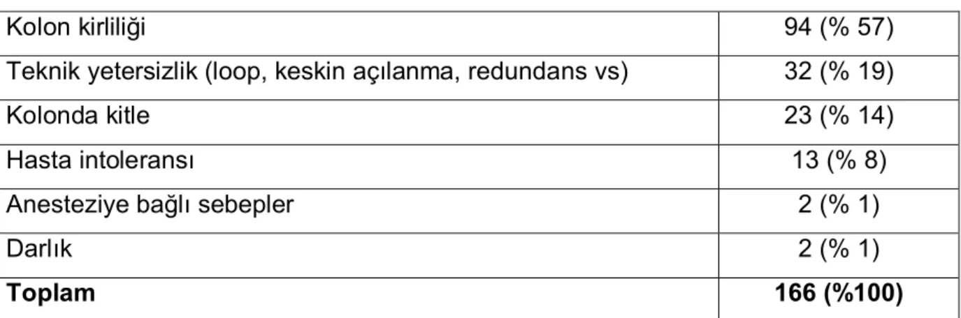Tablo 7. Çekuma ilerleyememe nedenleri