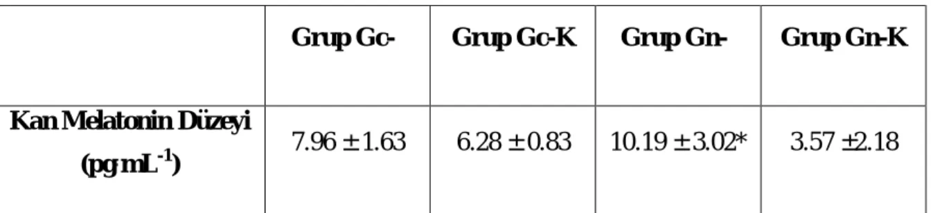 Tablo 4. Kan melatonin düzeyleri 