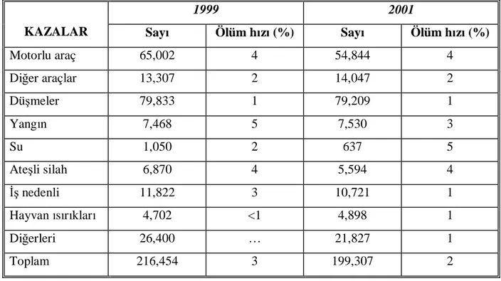 Tablo 1. Kazalara bağlı hastaneye kabul sayıları (1999,2001) (15) 