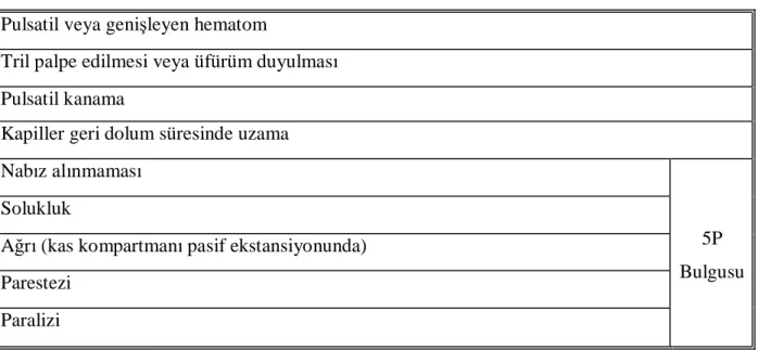 Tablo 3. Mutlak damar yaralanması bulguları (25,27) 