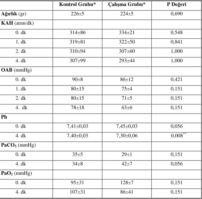 Tablo 6. Kontrol gurubu ve çalışma grubundaki ağırlık, vital ve metabolik değerler 