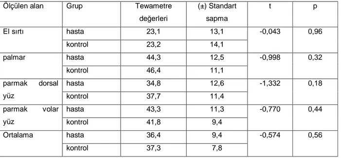 Tablo 8. Tewametre ölçümleri ve istatistiksel sonuçlar. 