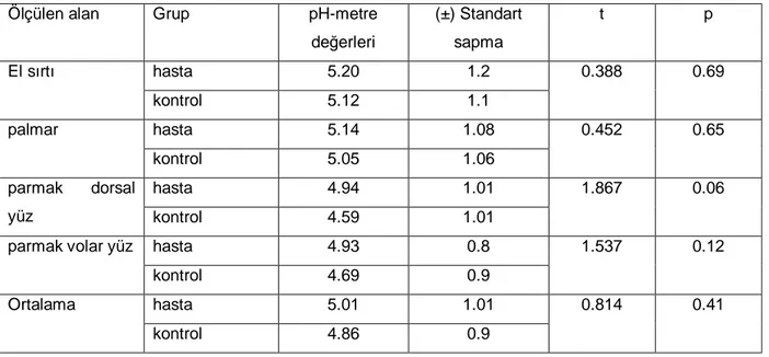 Tablo 10. pH-metre ölçümleri ve istatistiksel sonuçlar.
