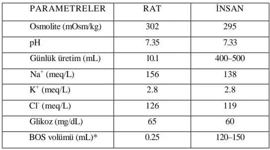 Tablo 1. Ratta ve insanlarda BOS’un biyokimyasal özellikleri  