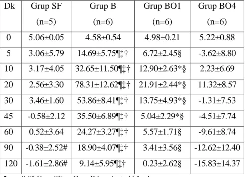 Tablo  3.  Grupların  tail-flick  ortalama  değerleri  (%MOE)  ve  0.  dk  bazal  değerler  (sn)  Sonuçlar ortalama ±SD olarak gösterilmiştir