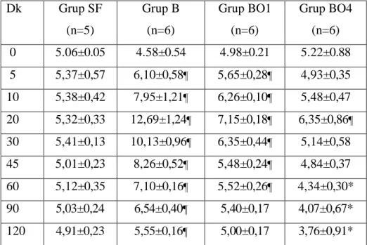 Tablo  4.  Grupların  tail-flick  ortalama  değerleri  (sn)  Sonuçlar  ortalama  ±SD  olarak  gösterilmiştir