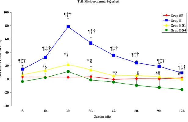 Grafik 1. Grupların zamana göre Tail-Flick sürelerinin dağılımı  