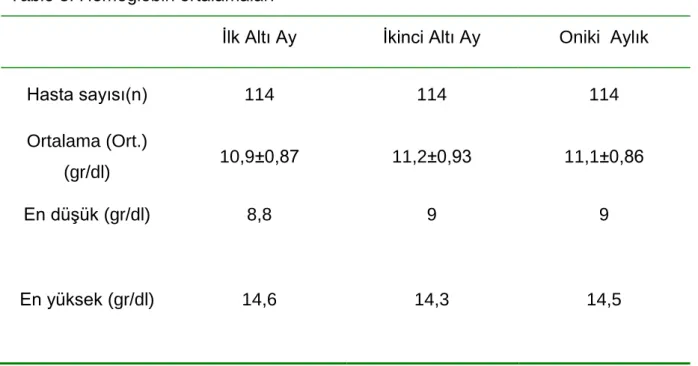 Tablo 9. Hemoglobin dalgalanma ortalamaları 