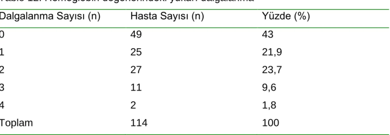 Tablo 12. Hemoglobin değerlerindeki yukarı dalgalanma 