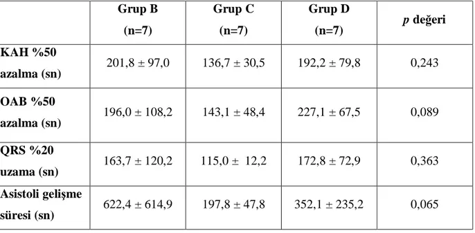 Tablo  2.  Grupların  Kalp  Atım  Hızı,  Ortalama  Arter  Basıncı  Azalması,  QRS  Kompleksinin 