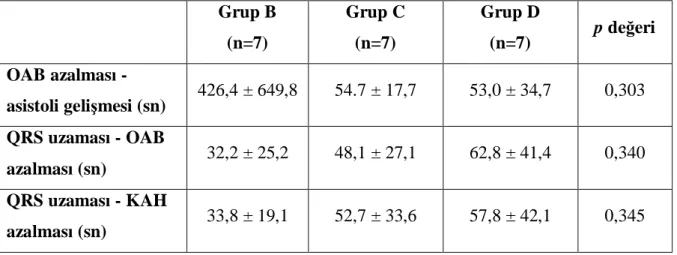 Tablo 3. Ortalama Arter Basıncının %50 Azalmasından Asistoli Gelişmesine, QRS Süresinin 