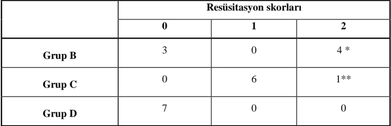 Tablo 5. Resüsitasyon Skorları  ‡ 