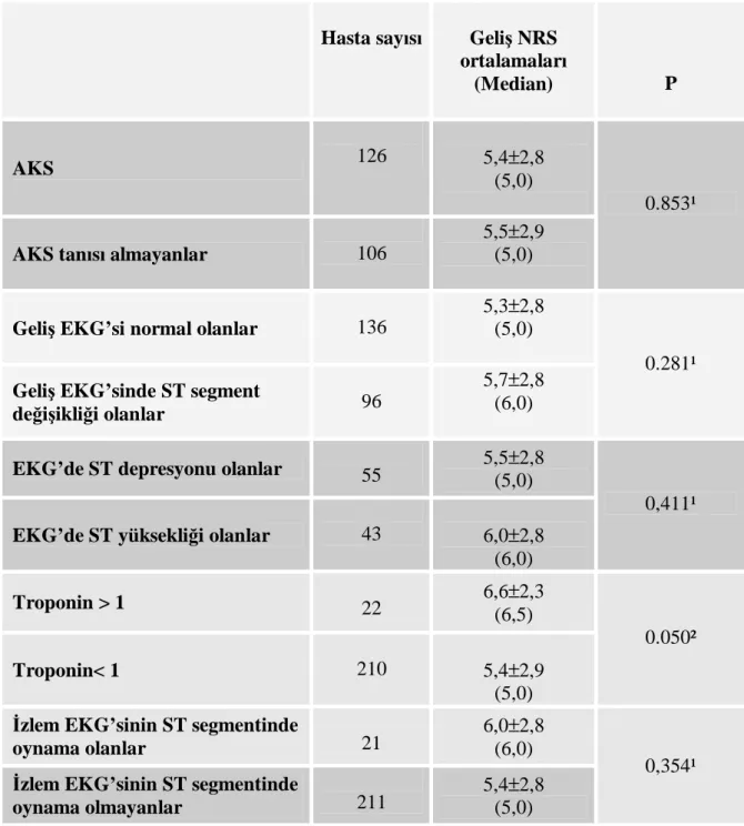 Tablo  10.  Akut  Koroner  Sendrom  tanısına  göre,  geliş  EKG’lerindeki  ST  segment  durumuna ve troponin düzeyine göre NRS ortalamaları   