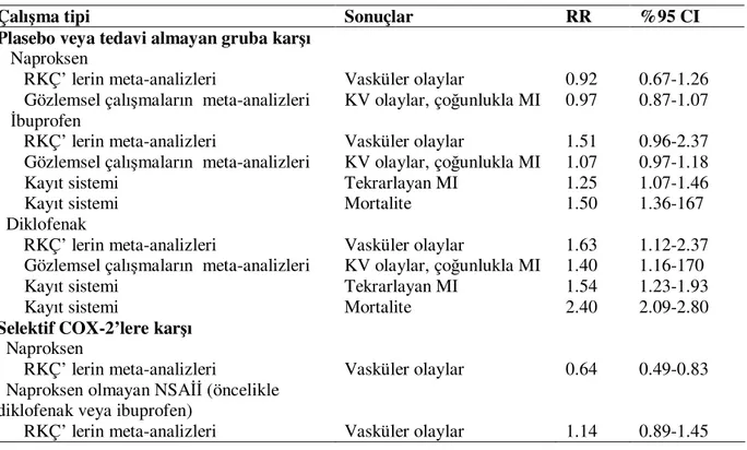 Tablo  2’de  selektif  olmayan  NSAİİ’lerin  kardiyovasküler  olaylar  üzerine  olan  etkileri  özetlenmiştir [16]