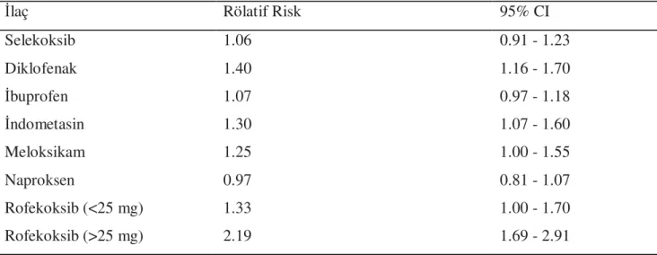 Tablo 3: COX inhibitörlerinin kardiyovasküler risk için rölatif riskleri [15], [42] 