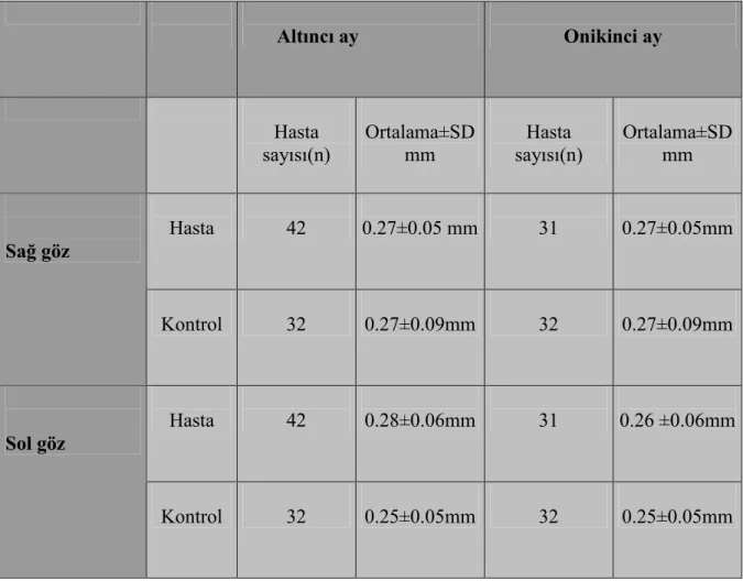 Tablo 6: Alt4nc4 ve onikinci ayda hastalar4n HRT ile ortalama RNFL kal4nl4klar4n4n kontrol grubu ile kar%4la%t4r4lmas4