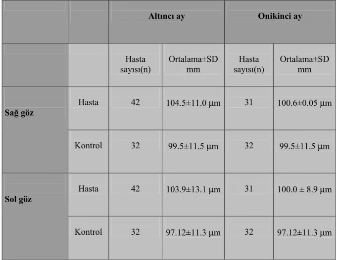 Tablo 7: Alt4nc4 ve onikinci ayda hastalar4n OCT ile ortalama   RNFL kal4nl4klar4n4n kontrol grubu ile kar%4la%t4r4lmas4