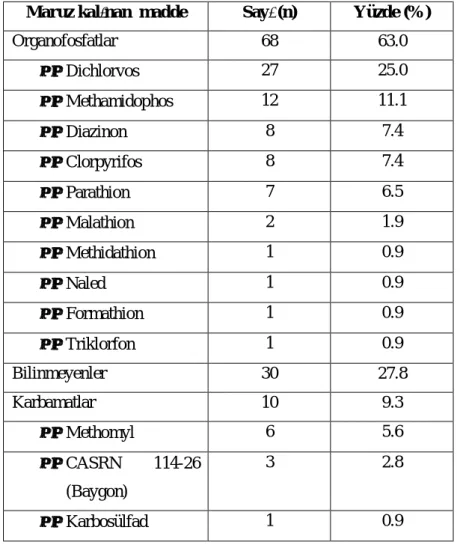 Tablo 9. Maruz kalınan insektisid grupları 