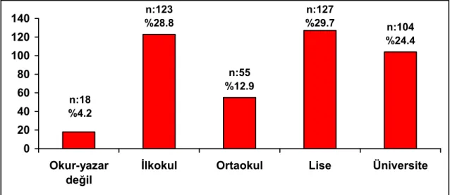 Şekil 2: Olguların eğitim durumları 