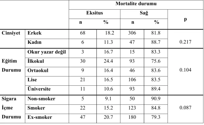 Tablo 10: Olguların cinsiyet, eğitim ve sigara içme durumlarının mortalite üzerine olan  etkileri  Mortalite durumu  Eksitus Sağ        n                %    n               %  p  Erkek  68 18.2  306  81.8 Cinsiyet  Kadın  6  11.3 47 88.7  0.217 