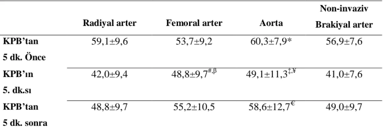 Tablo 7. Aort, femoral, radiyal ve non-invaziv brakiyal arter diyastolik basınçlarına ait veriler 