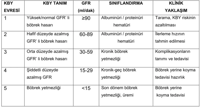 Tablo 1: K/DOQI klavuzuna göre Kronik Böbrek Yetmezliği Evrelemesi 