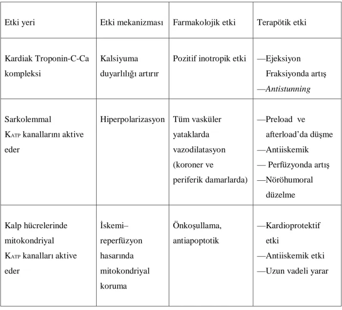 Tablo 1:  Levosimendanın  mekanizma ve farmakolojik etkileri (33) 