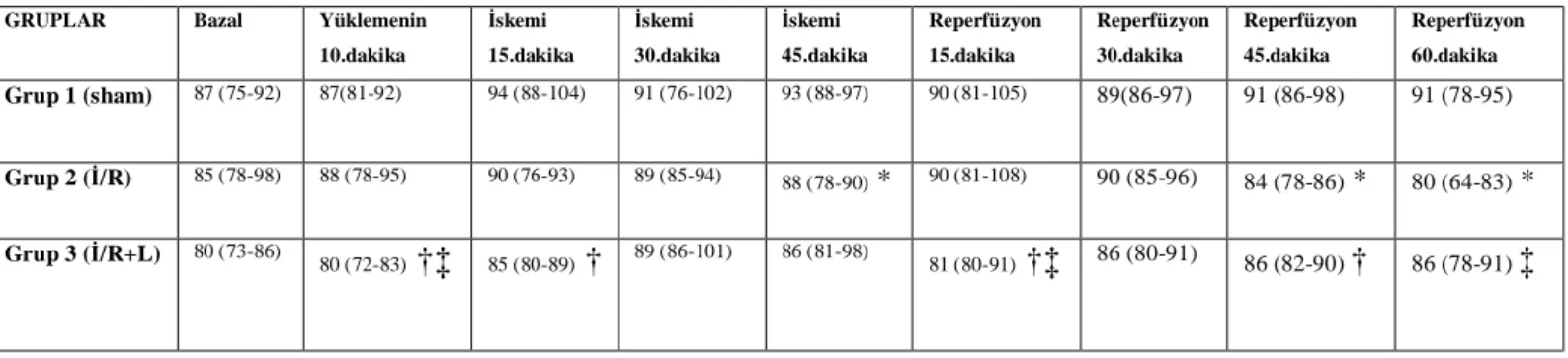 Tablo 2: Ortalama Arteriyel Kan Basıncı Değerleri (mmHg): mediyan (minimum-