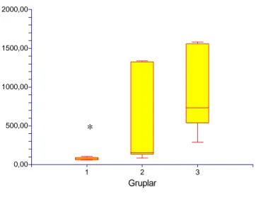 Grafik 2:  Plazma ALT düzeyleri (U/L) 