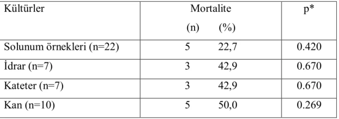 Tablo XIX: Üreme olan kültür ile toplam mortalite ilişkisi Kültürler Mortalite (n)       (%) p* Solunum örnekleri (n=22) 5          22,7 0.420 İdrar (n=7) 3          42,9 0.670 Kateter (n=7) 3          42,9 0.670 Kan (n=10) 5          50,0 0.269