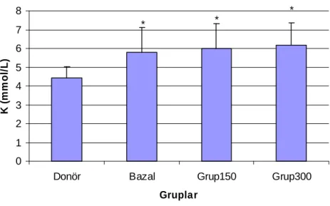 Şekil 3. Kan gazı örneklerindeki K +  değerleri 