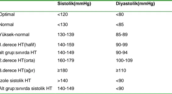 Tablo 4: Hipertansiyon tan ımı ve sınıflandırması [87] 